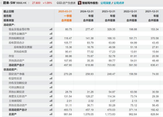 “恒大时刻” 逼近？货币资金骤降约200亿元，蔚来还有未来吗？