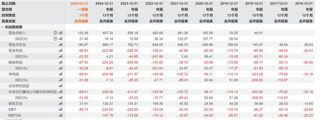 “恒大时刻” 逼近？货币资金骤降约200亿元，蔚来还有未来吗？