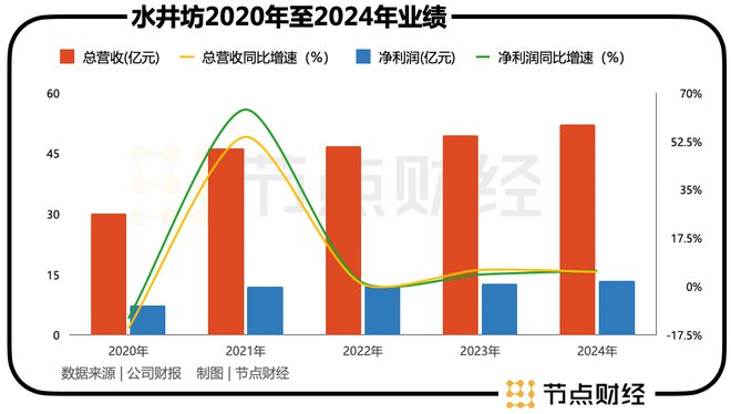 突破50亿的水井坊，后劲知多少？