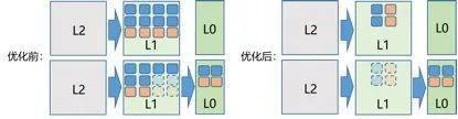 爆改大模型训练，华为打出昇腾+鲲鹏组合拳