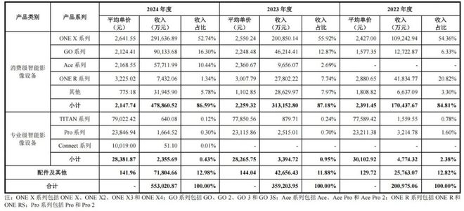 全球全景相机龙头影石创新即将上市，190亿的市值低估了吗？ | 智氪