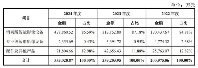 全球全景相机龙头影石创新即将上市，190亿的市值低估了吗？ | 智氪