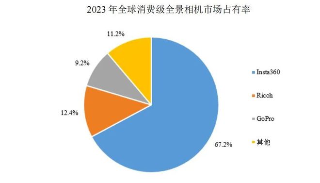 全球全景相机龙头影石创新即将上市，190亿的市值低估了吗？ | 智氪