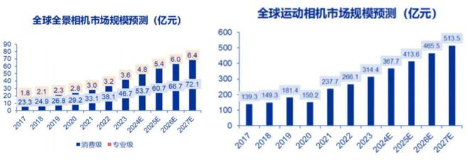 全球全景相机龙头影石创新即将上市，190亿的市值低估了吗？ | 智氪