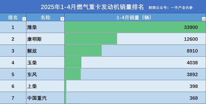 中国燃气重卡发动机：潍柴、康明斯、锡柴、玉柴等，谁才是老大？