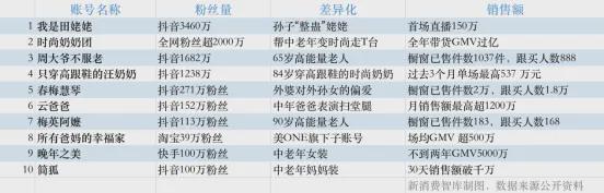 3亿老年人正在报复性花钱：84岁网红一场直播销售额537万