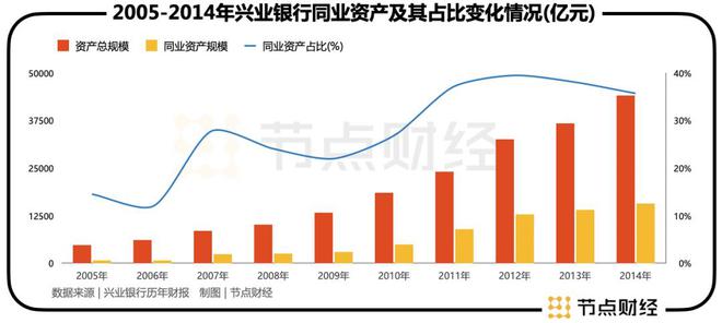 兴业银行：同业之王的幻灭与重塑之路