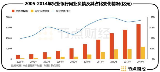 兴业银行：同业之王的幻灭与重塑之路