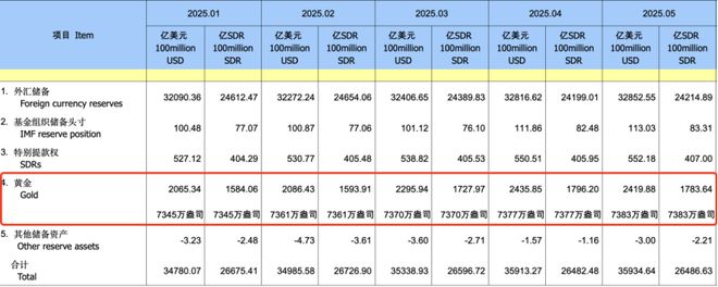 央行，爆买245亿！