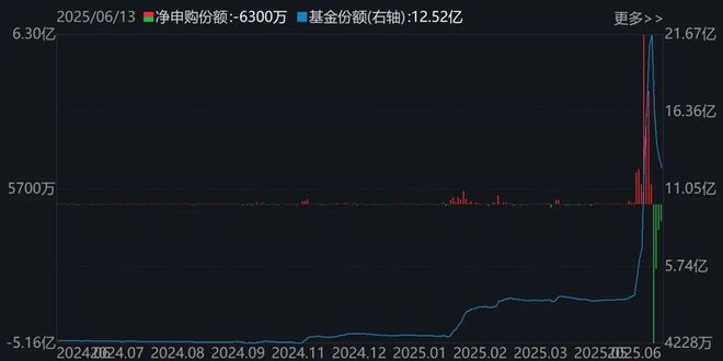 你恐慌我贪婪！沪指冲高回落吓跑逾百亿资金，但这个板块ETF已连续四周被机构大笔扫货