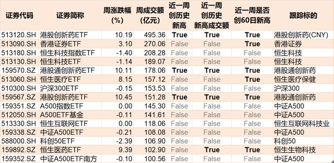 你恐慌我贪婪！沪指冲高回落吓跑逾百亿资金，但这个板块ETF已连续四周被机构大笔扫货