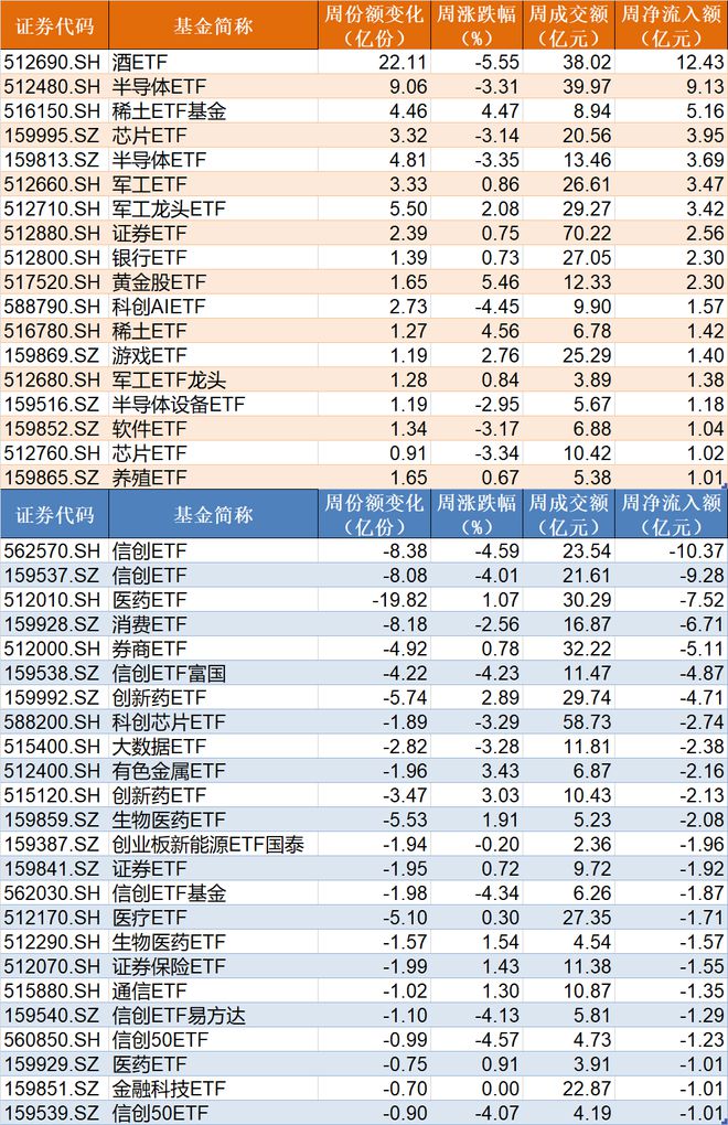 你恐慌我贪婪！沪指冲高回落吓跑逾百亿资金，但这个板块ETF已连续四周被机构大笔扫货