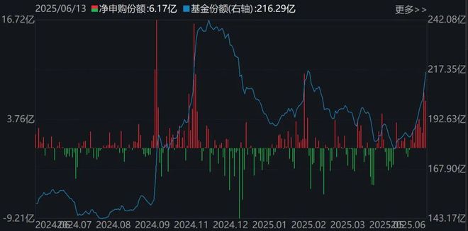 你恐慌我贪婪！沪指冲高回落吓跑逾百亿资金，但这个板块ETF已连续四周被机构大笔扫货