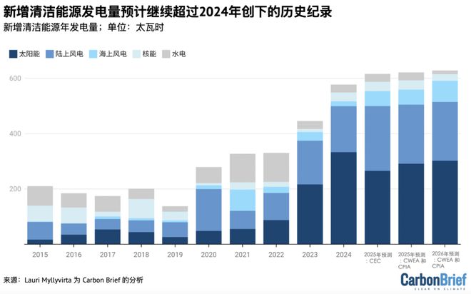 外媒惊呼，中国提前6年实现“碳达峰”？