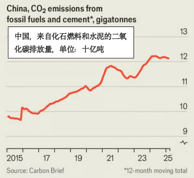 外媒惊呼，中国提前6年实现“碳达峰”？