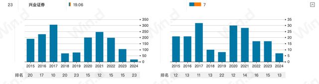 兴业证券将迎“70后”董事长