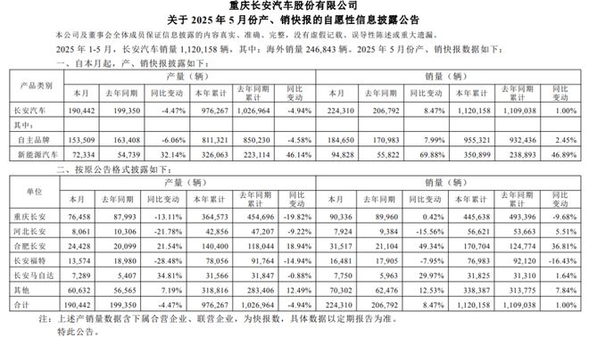 央企巨变！长安汽车升“嫡系”，东风股价“跳水”背后