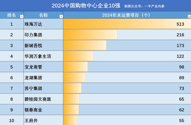 最新！中国购物中心10强：万达广场513家，吾悦第3，银泰第9！