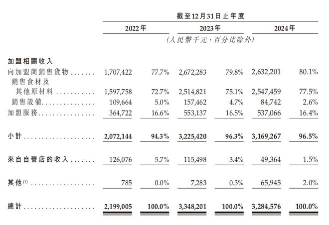 沪上阿姨加盟商困在“优惠”里，“流水五六千，实收两三千”