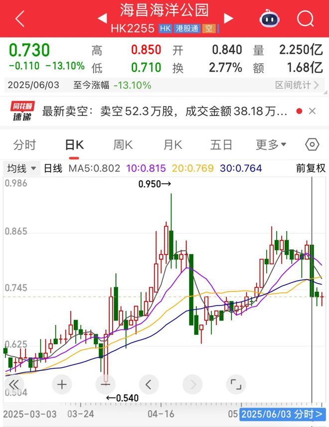 海昌海洋公园“骨折”求生，祥源控股23亿港元抄底