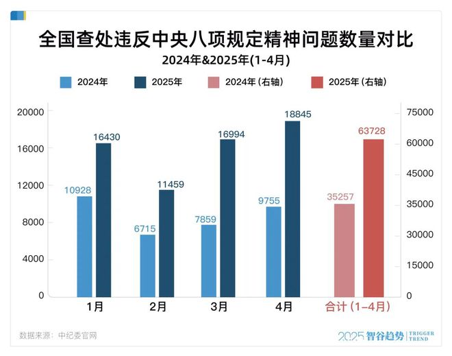 反腐上强度了，多省严打违规吃喝，什么信号？