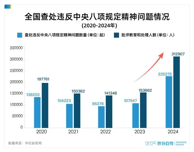 反腐上强度了，多省严打违规吃喝，什么信号？