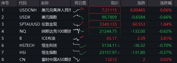 不慌！港股深 v，a50 期指收回盘中跌幅，美元指数暴跌，黄金、原油大涨