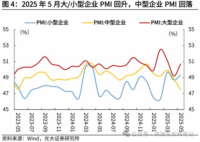 高瑞东：“抢出口”带动制造业PMI回暖