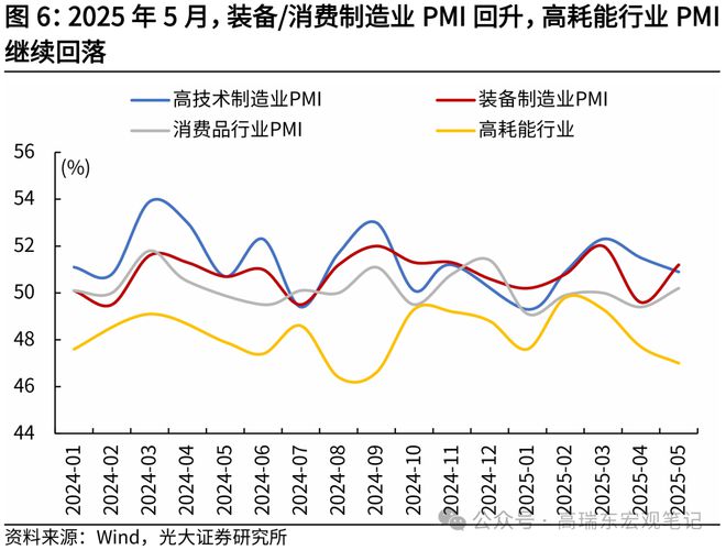 高瑞东：“抢出口”带动制造业PMI回暖