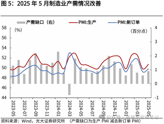 高瑞东：“抢出口”带动制造业PMI回暖