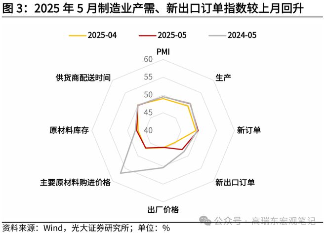 高瑞东：“抢出口”带动制造业PMI回暖
