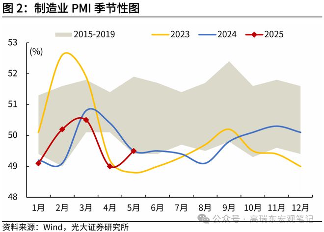 高瑞东：“抢出口”带动制造业PMI回暖
