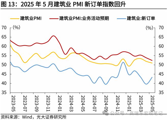 高瑞东：“抢出口”带动制造业PMI回暖