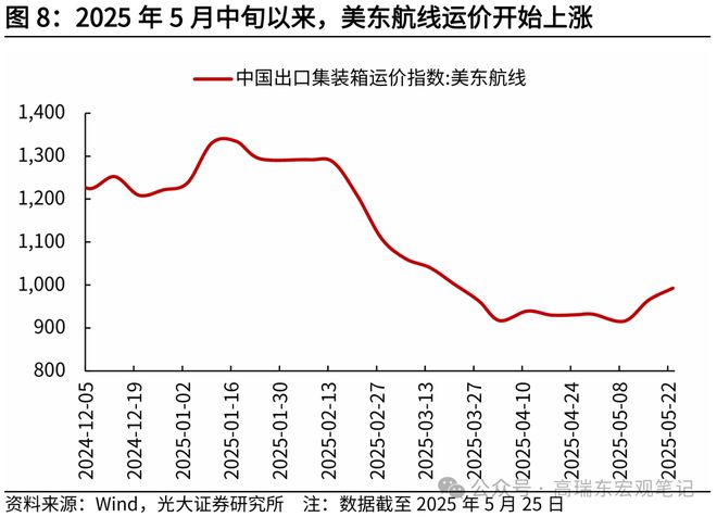 高瑞东：“抢出口”带动制造业PMI回暖