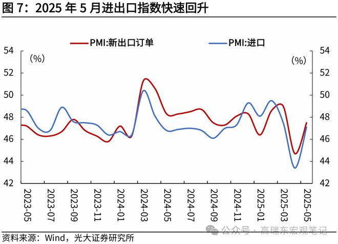 高瑞东：“抢出口”带动制造业PMI回暖