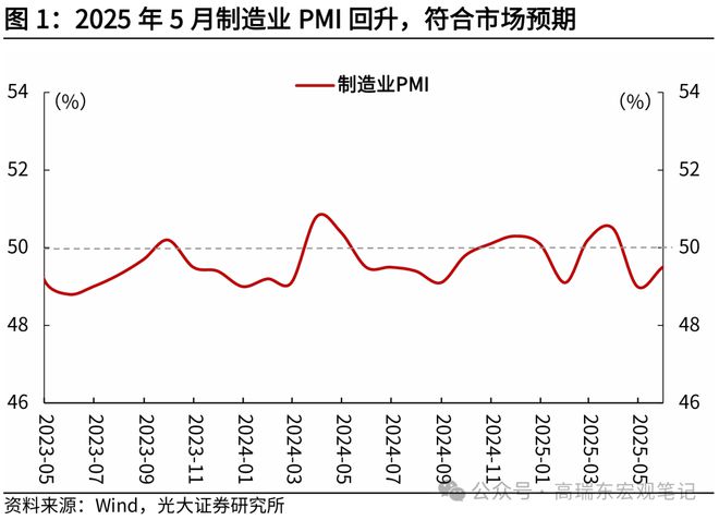 高瑞东：“抢出口”带动制造业PMI回暖