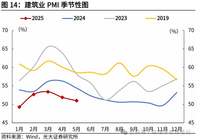 高瑞东：“抢出口”带动制造业PMI回暖