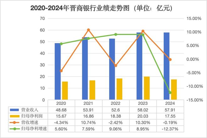 业绩承压下分红下降，又遭股东减持，晋商银行直面多重挑战
