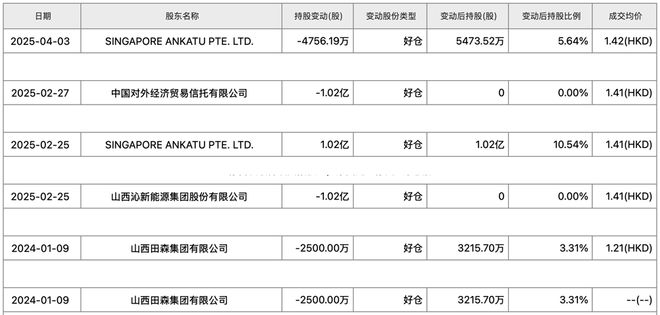 业绩承压下分红下降，又遭股东减持，晋商银行直面多重挑战