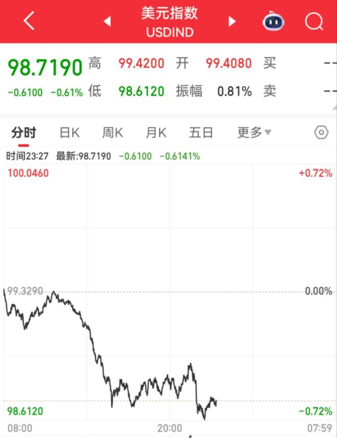 利空来袭！美元指数直线跳水，美股三大指数齐跌，黄金、原油暴涨，瑞银：地缘政治紧张局势正在升级