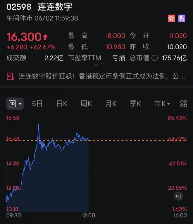 这只港股，突然暴涨超60%！发生了什么？