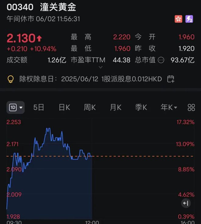 这只港股，突然暴涨超60%！发生了什么？