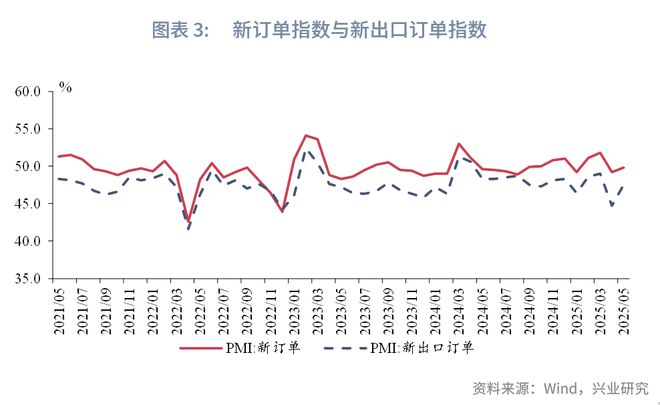 鲁政委：贸易环境缓和，产需指数回升——评2025年5月PMI数据