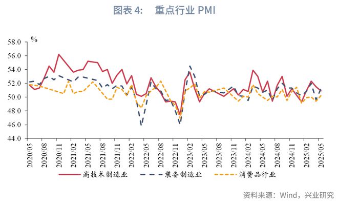 鲁政委：贸易环境缓和，产需指数回升——评2025年5月PMI数据