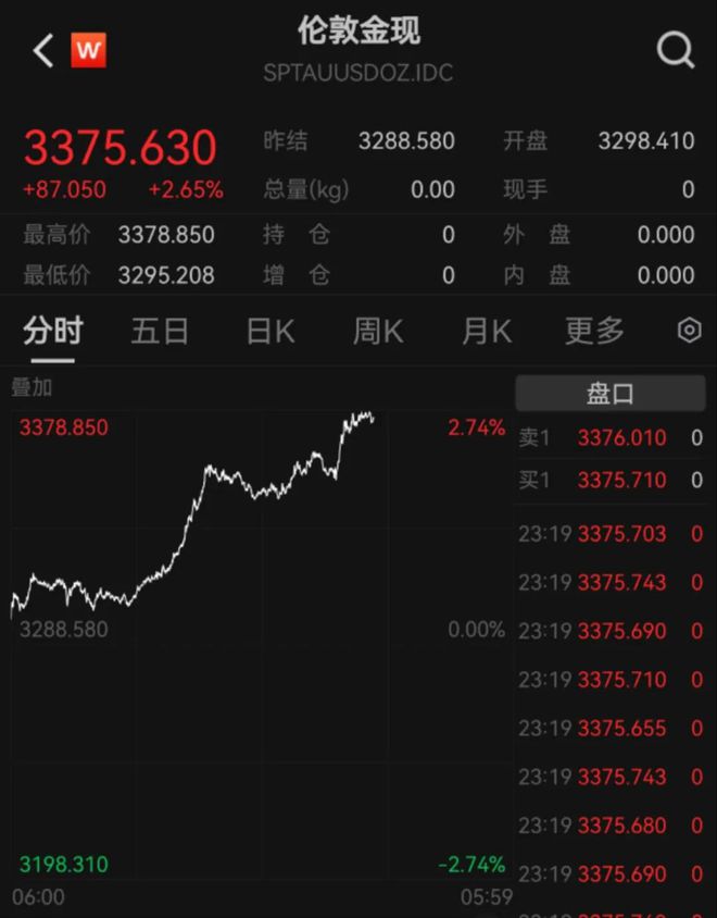 利空来袭！美元指数直线跳水，美股三大指数齐跌，黄金、原油暴涨，瑞银：地缘政治紧张局势正在升级
