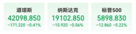 利空来袭！美元指数直线跳水，美股三大指数齐跌，黄金、原油暴涨，瑞银：地缘政治紧张局势正在升级