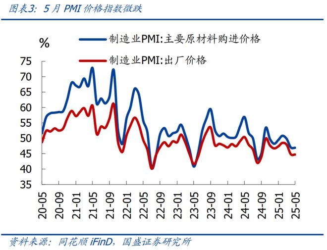 熊园：5月PMI低位回升的背后