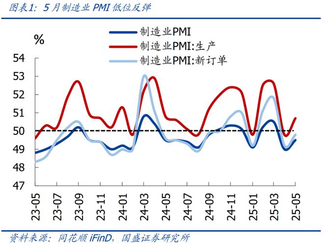 熊园：5月PMI低位回升的背后