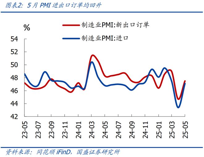 熊园：5月PMI低位回升的背后