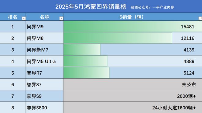 问界、智界、享界、尊界，2025年1-5月销量如何？喜忧参半！